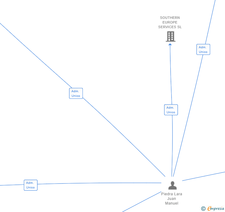 Vinculaciones societarias de AVAILABILITY SL