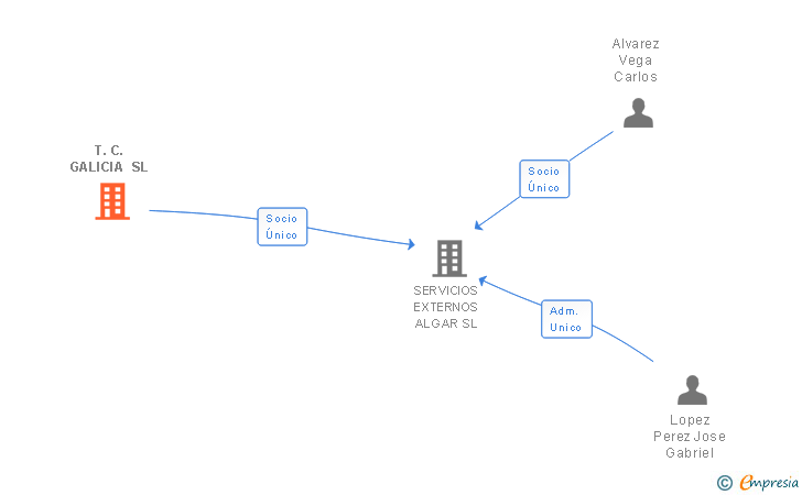 Vinculaciones societarias de T.C. GALICIA SL