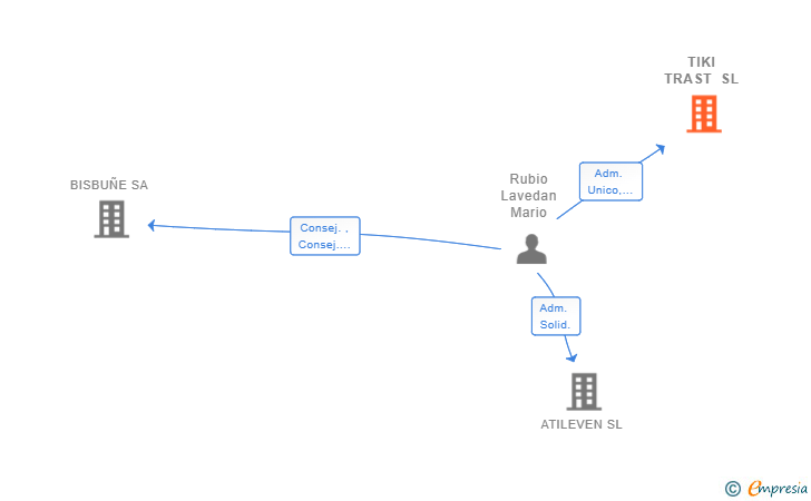 Vinculaciones societarias de TIKI TRAST SL