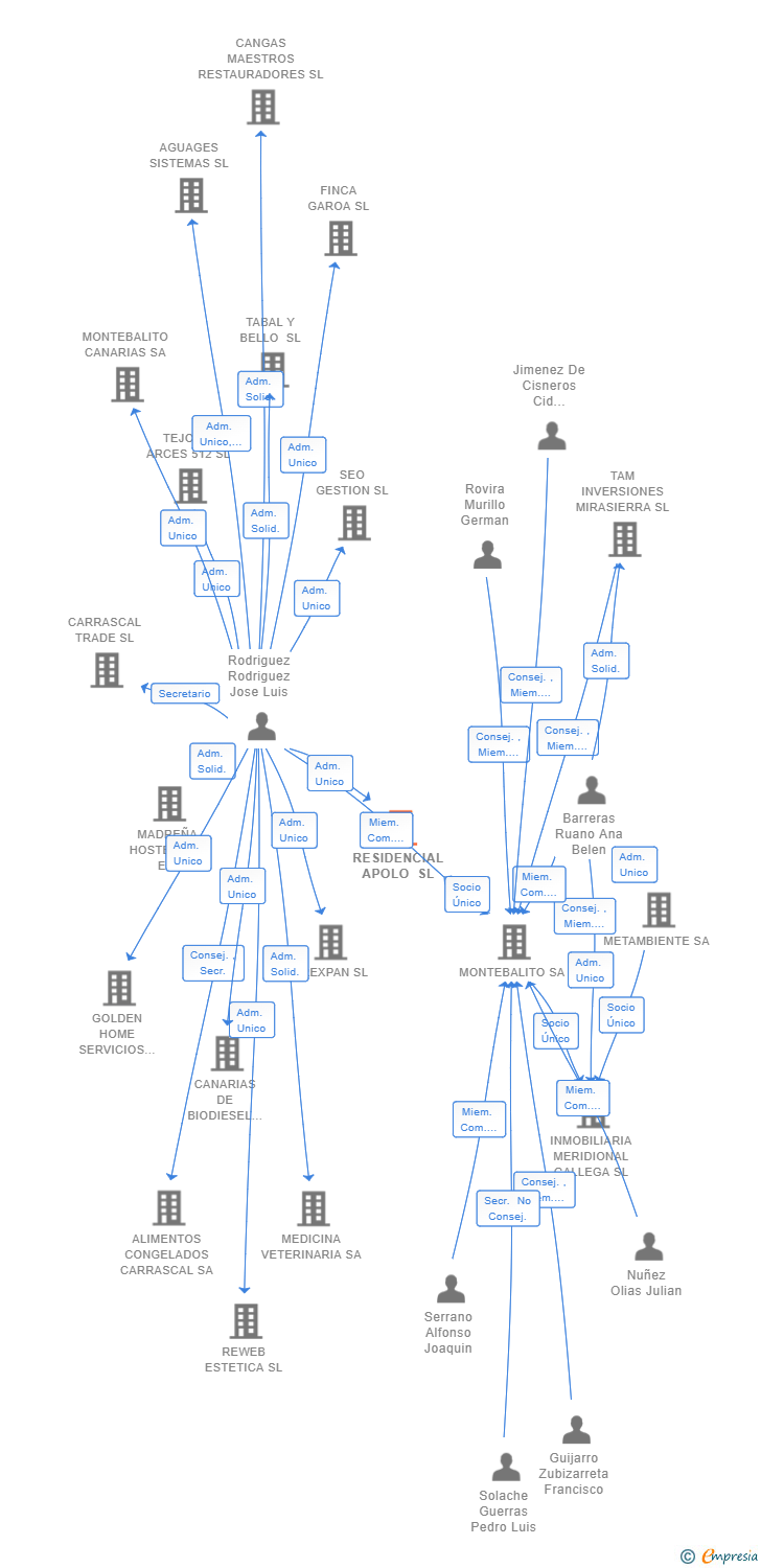 Vinculaciones societarias de RESIDENCIAL APOLO SL