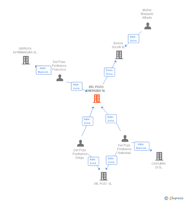 Vinculaciones societarias de DEL POZO ENERGIAS SL