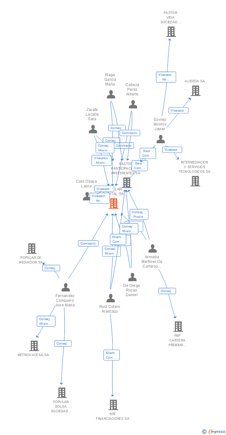 Vinculaciones societarias de POPULAR CAPITAL SA