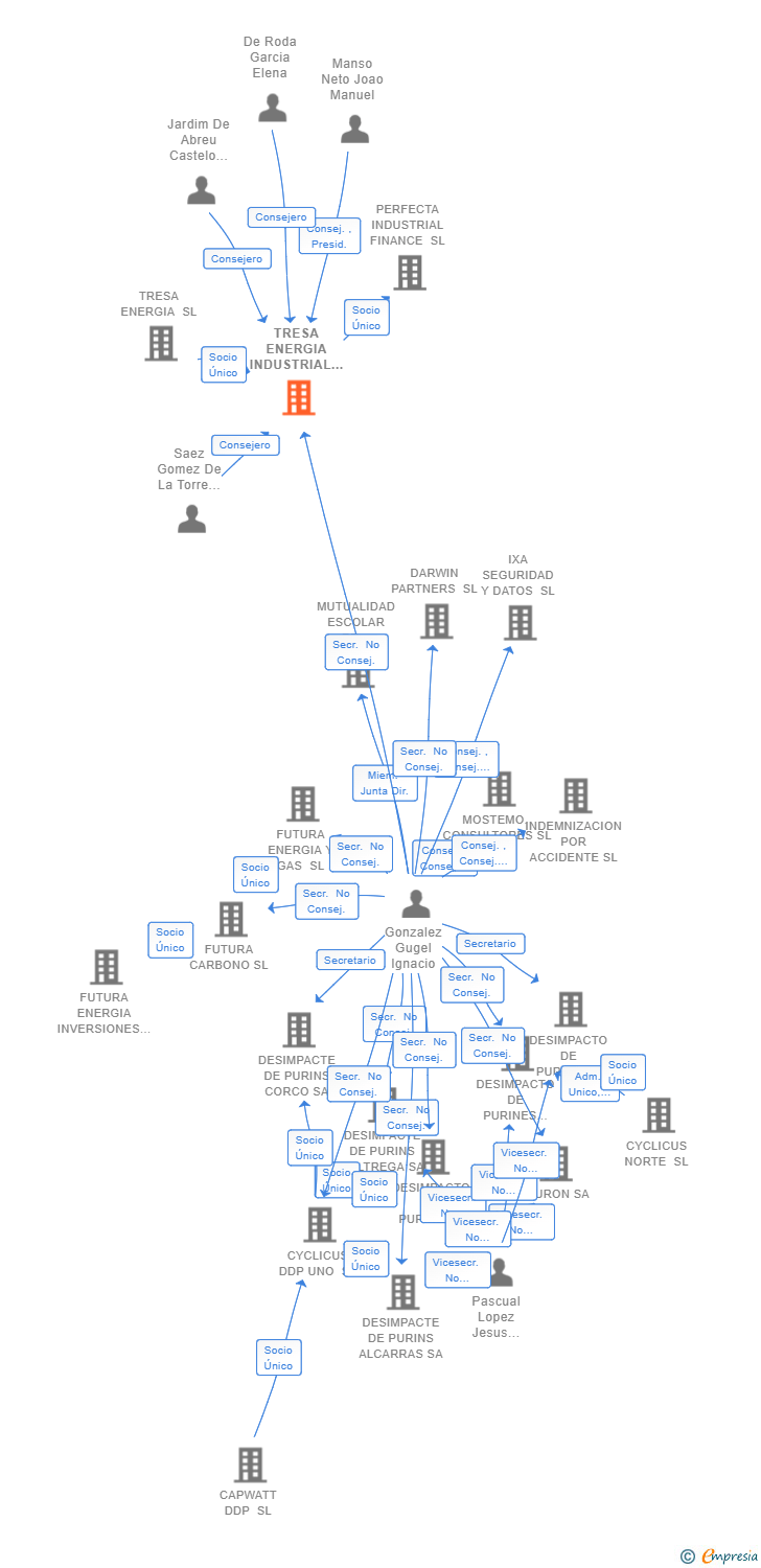 Vinculaciones societarias de TRESA ENERGIA INDUSTRIAL SL