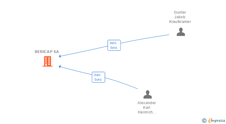 Vinculaciones societarias de BERICAP SA