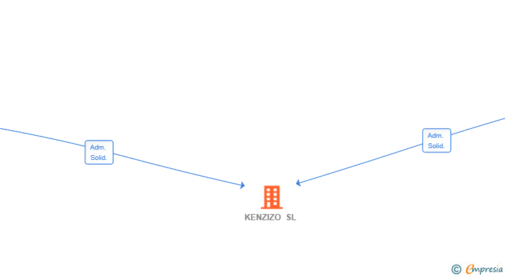 Vinculaciones societarias de KENZIZO SL