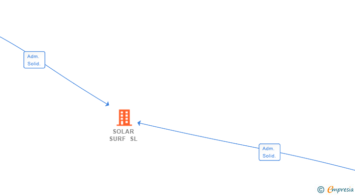 Vinculaciones societarias de SOLAR SURF SL