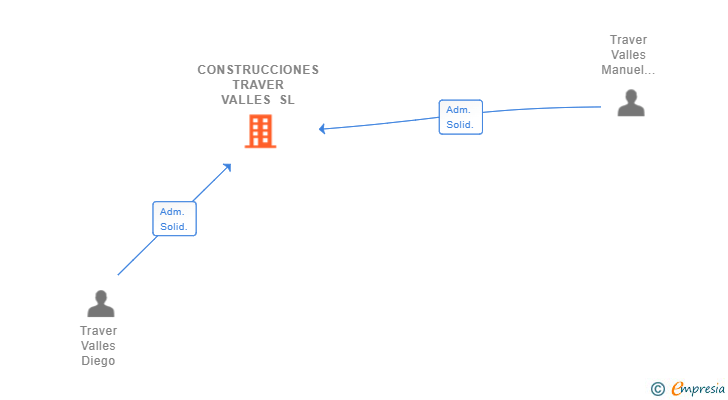 Vinculaciones societarias de CONSTRUCCIONES TRAVER VALLES SL