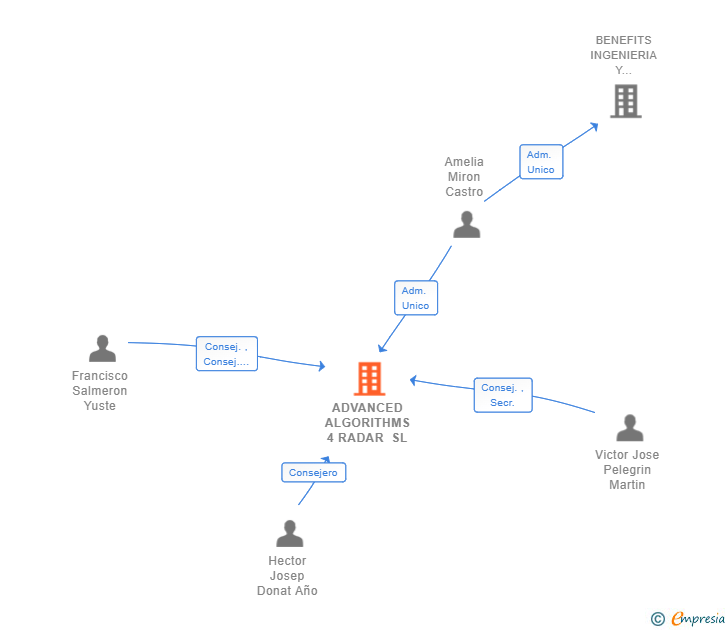 Vinculaciones societarias de ADVANCED ALGORITHMS 4 RADAR SL