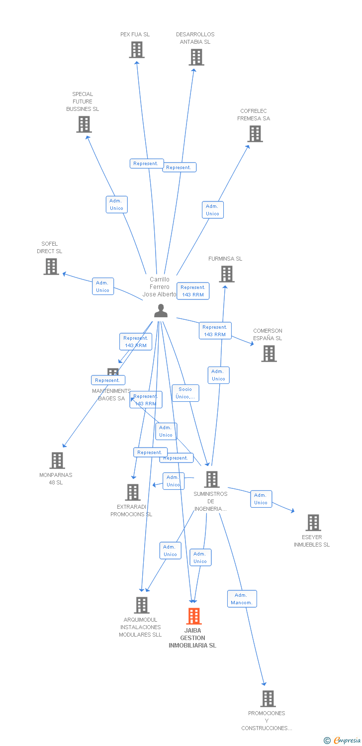Vinculaciones societarias de JAIBA GESTION INMOBILIARIA SL