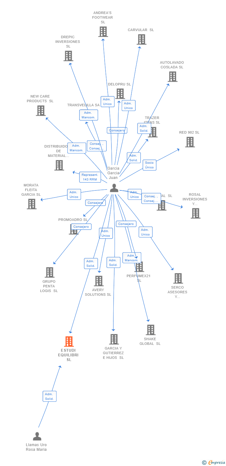 Vinculaciones societarias de ESTUDI EQUILIBRI SL