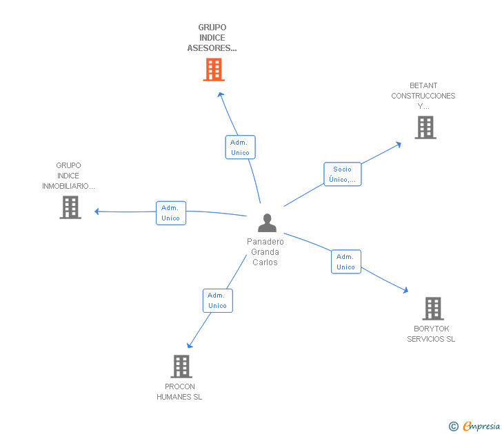 Vinculaciones societarias de GRUPO INDICE ASESORES 2000 SL