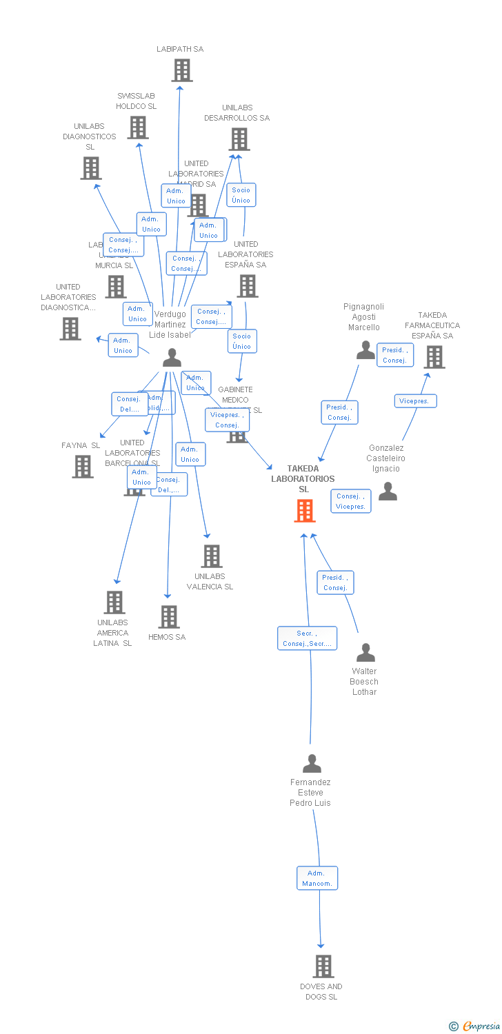 Vinculaciones societarias de TAKEDA LABORATORIOS SL