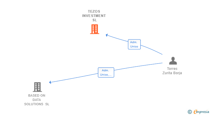 Vinculaciones societarias de TEZOS INVESTMENT SL