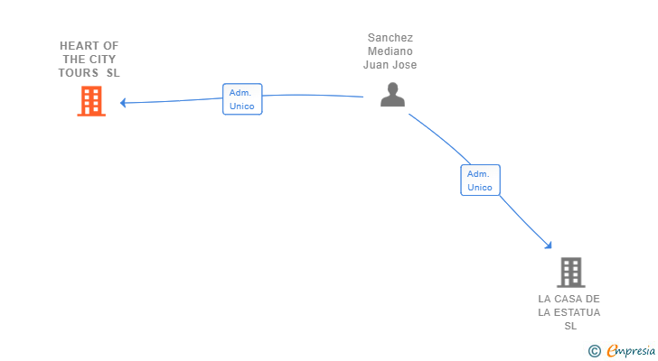 Vinculaciones societarias de HEART OF THE CITY TOURS SL