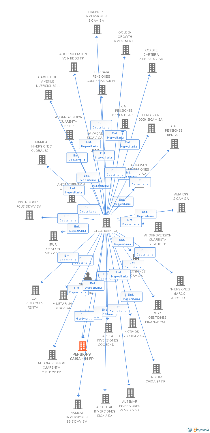 Vinculaciones societarias de PENSIONS CAIXA 144 FP