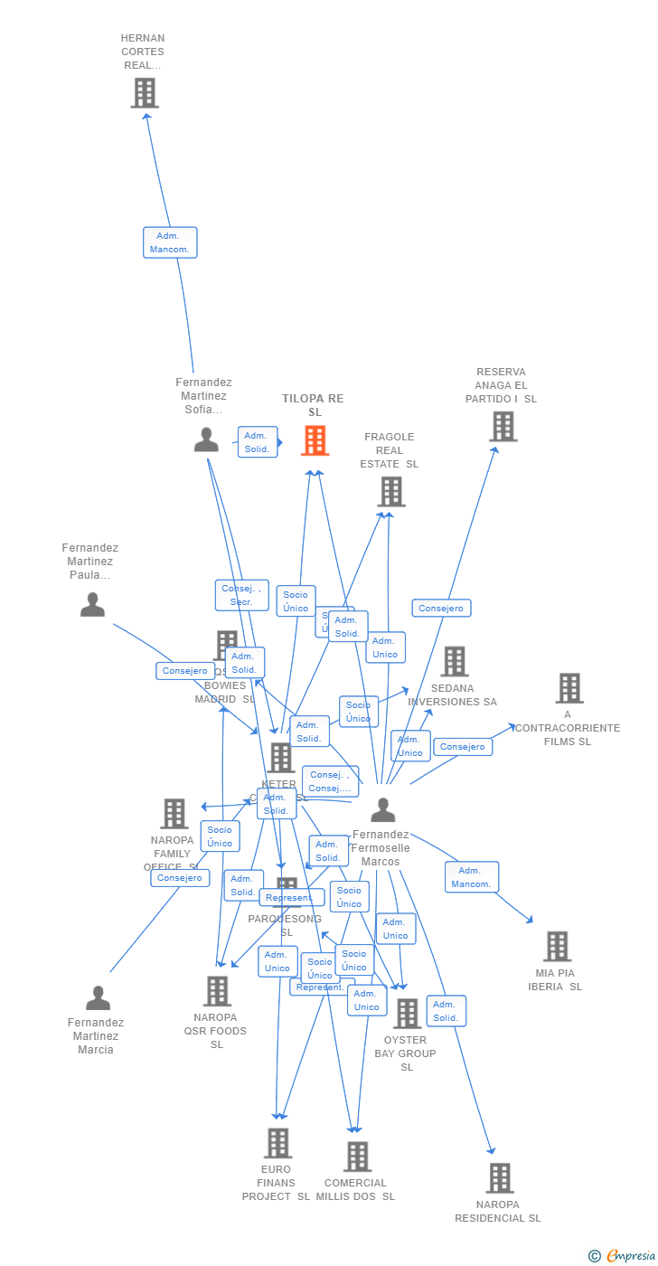 Vinculaciones societarias de TILOPA RE SL
