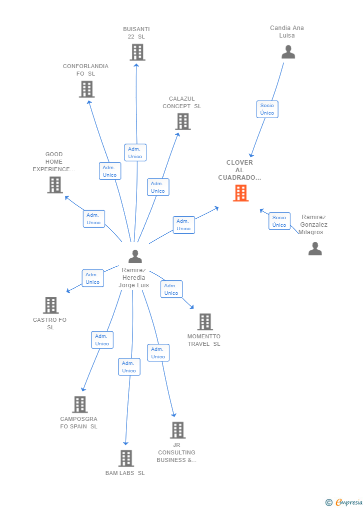 Vinculaciones societarias de CLOVER AL CUADRADO SL