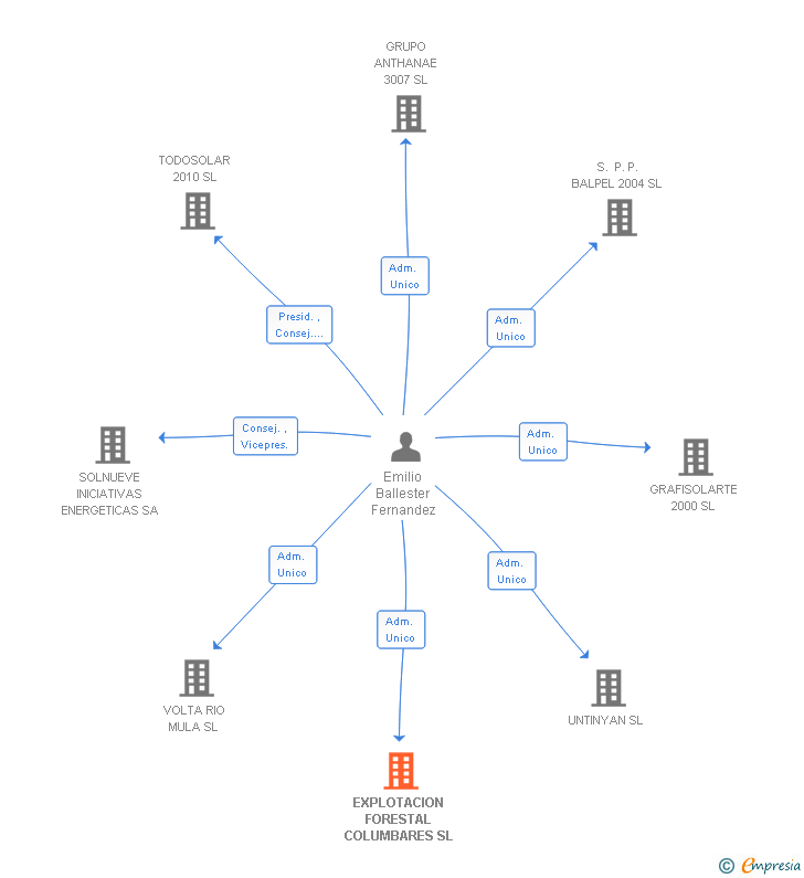 Vinculaciones societarias de EXPLOTACION FORESTAL COLUMBARES SL