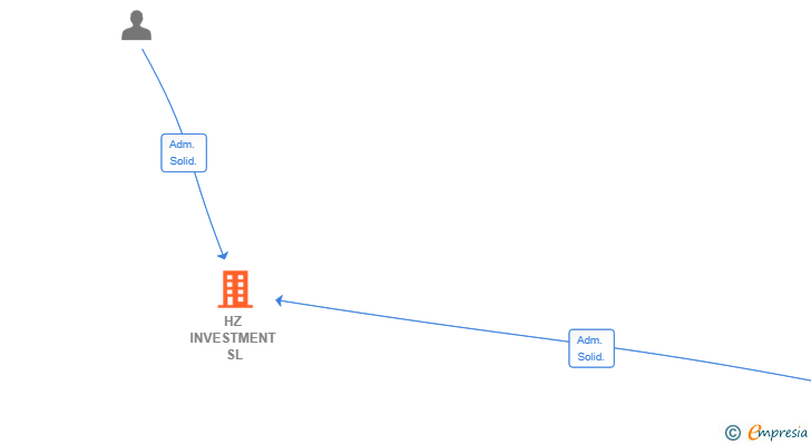 Vinculaciones societarias de HZ INVESTMENT SL