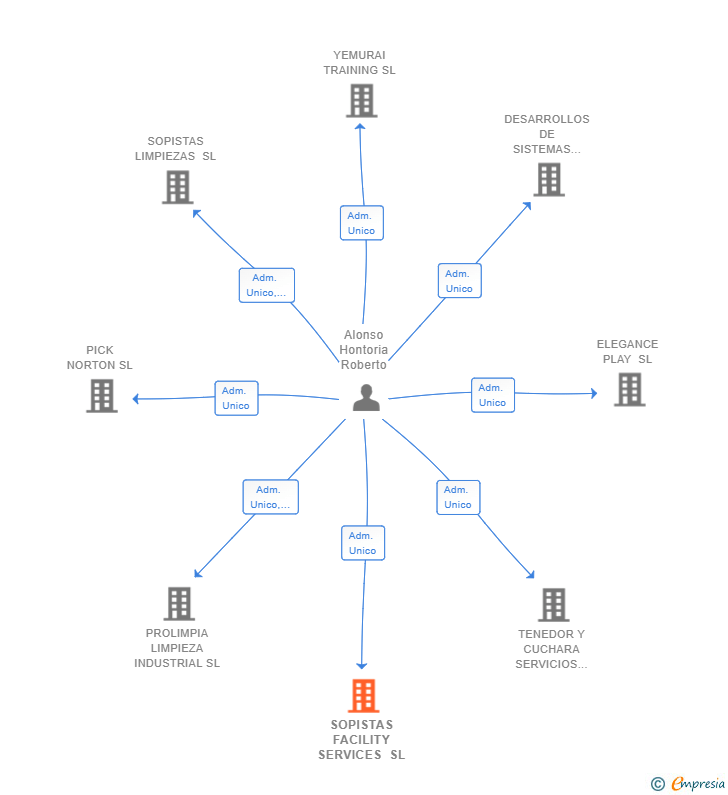 Vinculaciones societarias de SOPISTAS FACILITY SERVICES SL