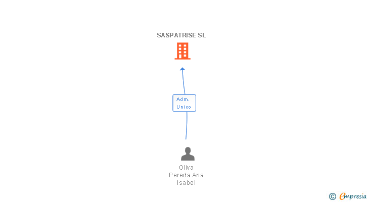 Vinculaciones societarias de SASPATRISE SL