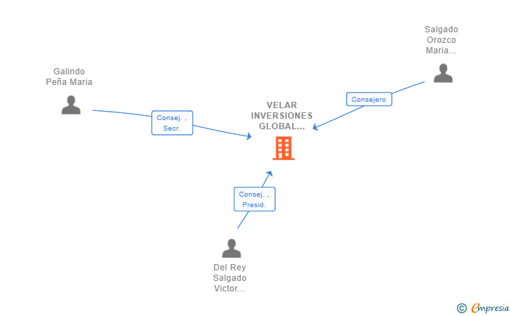 Vinculaciones societarias de VELAR INVERSIONES GLOBAL 72 SL