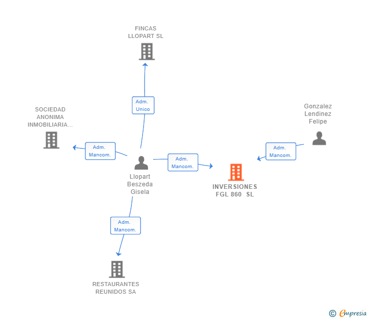Vinculaciones societarias de INVERSIONES FGL 860 SL