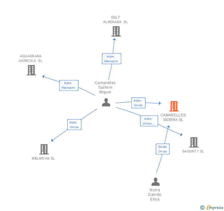 Vinculaciones societarias de CAMARELLES IBORRA SL