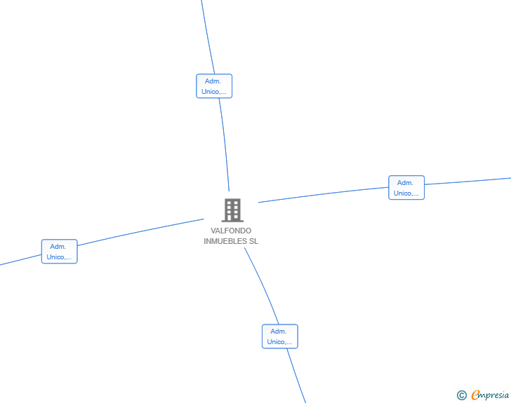Vinculaciones societarias de VALFONDO INVERSIONES 2 SL