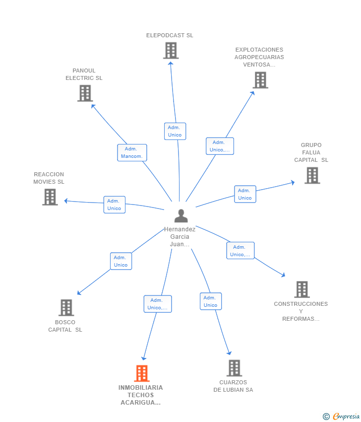 Vinculaciones societarias de INMOBILIARIA TECHOS ACARIGUA SL