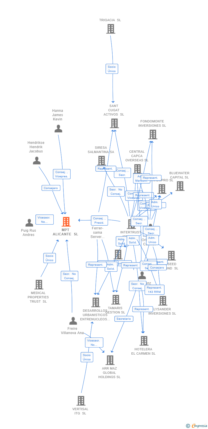 Vinculaciones societarias de MPT ALICANTE SL