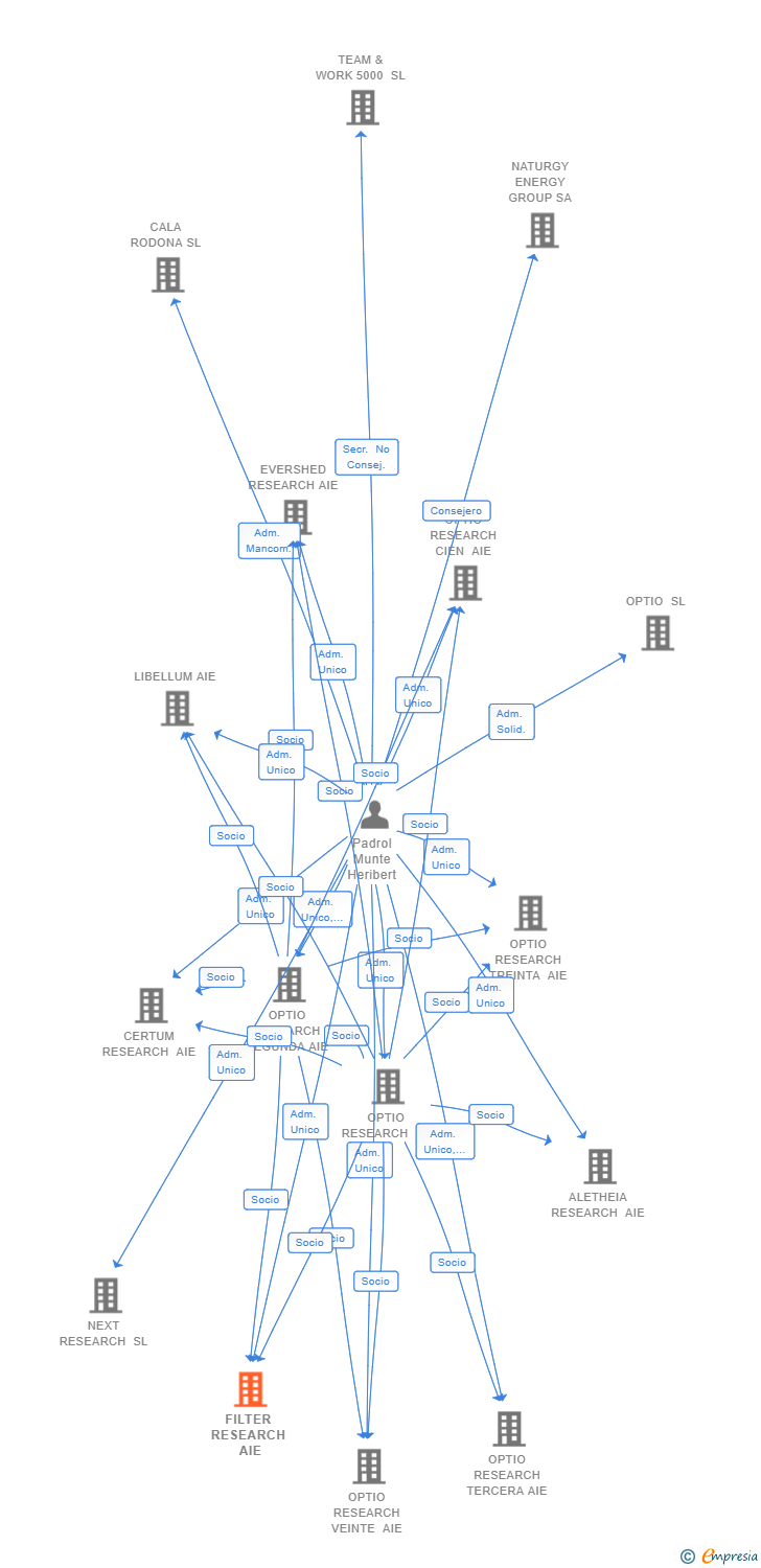 Vinculaciones societarias de FILTER RESEARCH AIE