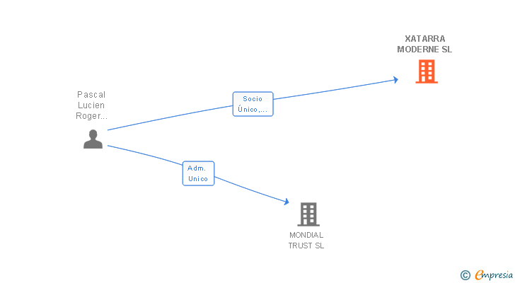 Vinculaciones societarias de XATARRA MODERNE SL