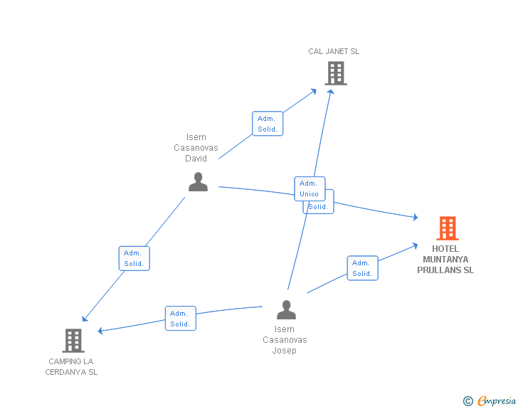 Vinculaciones societarias de HOTEL MUNTANYA PRULLANS SL