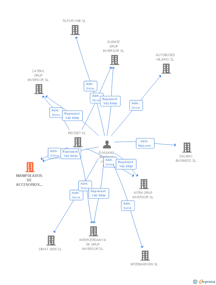 Vinculaciones societarias de MANIPULADOS DE ACCESORIOS Y PALETS SL