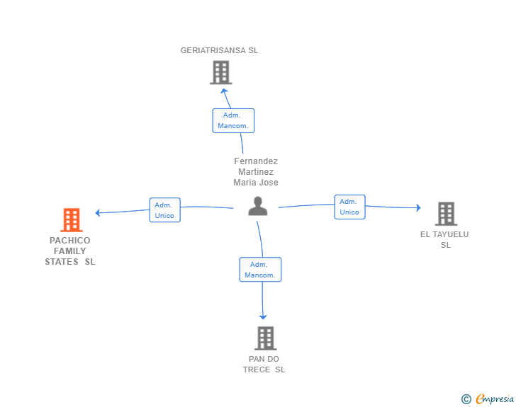 Vinculaciones societarias de PACHICO FAMILY STATES SL