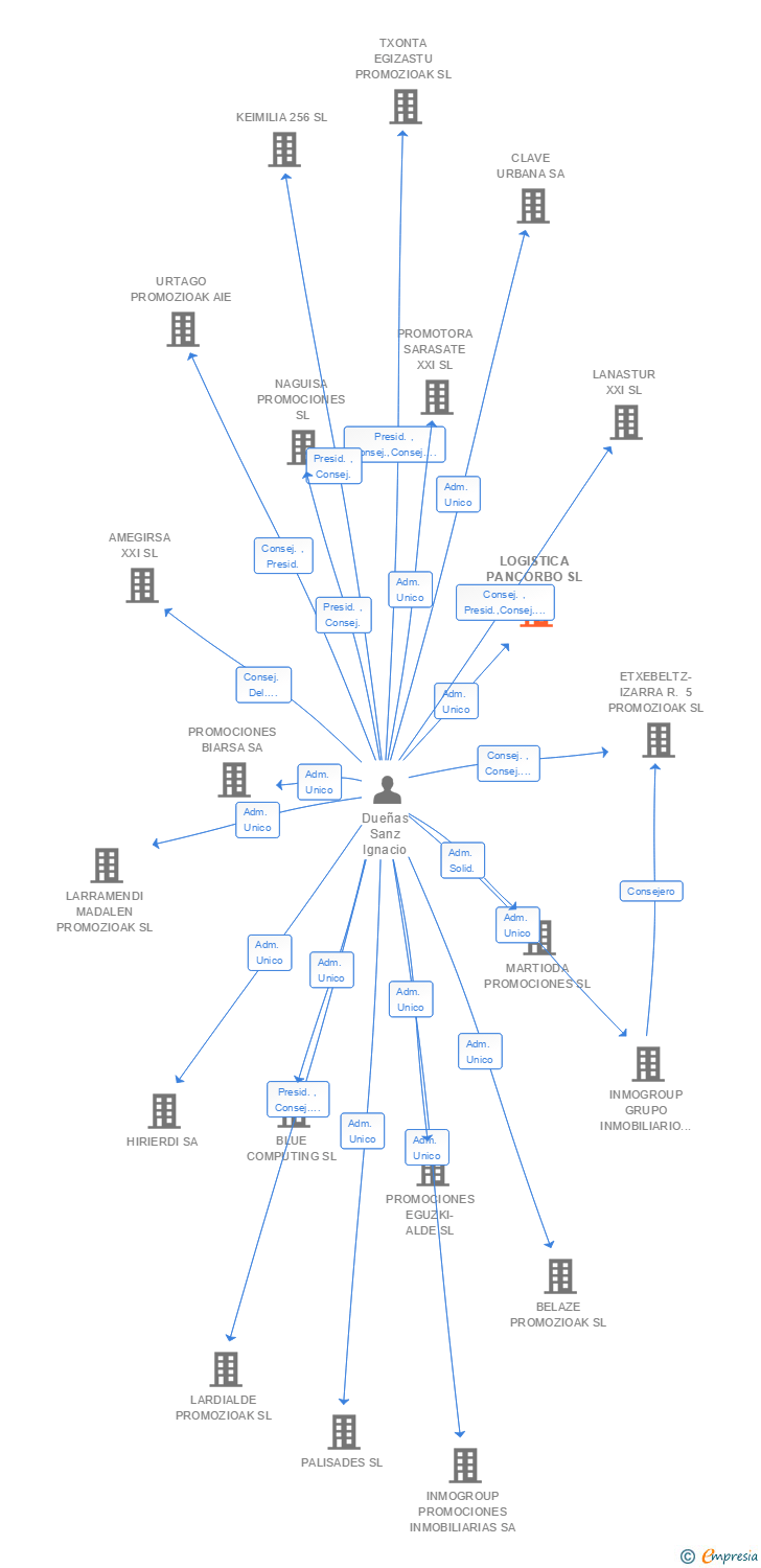 Vinculaciones societarias de LOGISTICA PANCORBO SL (EXTINGUIDA)
