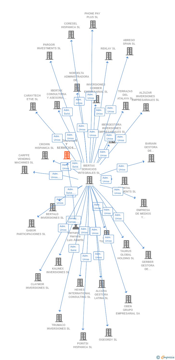 Vinculaciones societarias de SOLDADURAS Y SERVICIOS UNIDOS SL