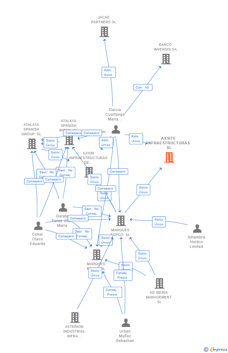 Vinculaciones societarias de AXSITE INFRAESTRUCTURAS SL