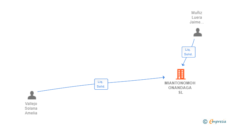 Vinculaciones societarias de MIANTONOMOH ONANDAGA SL