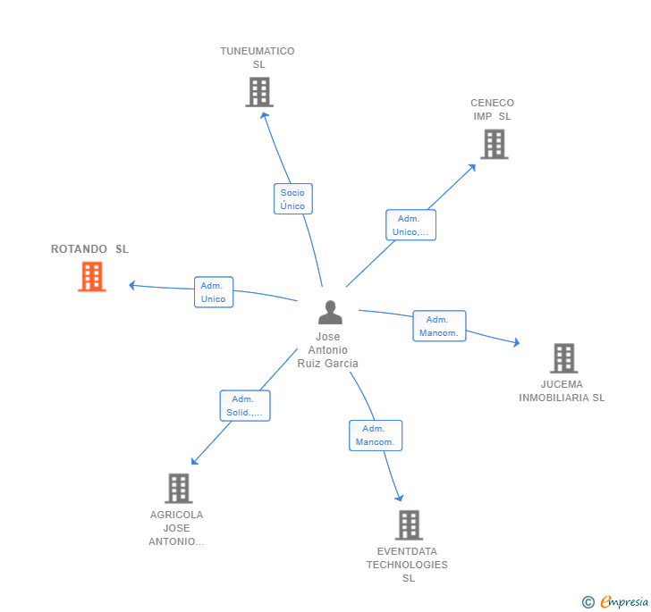 Vinculaciones societarias de ROTANDO SL (EXTINGUIDA)