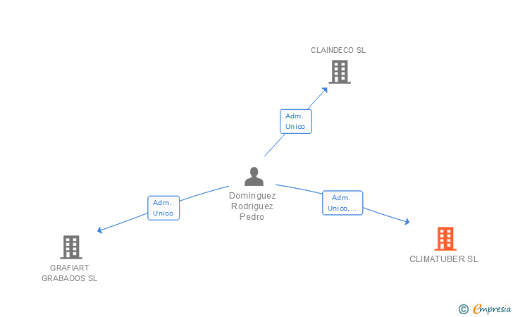 Vinculaciones societarias de CLIMATUBER SL