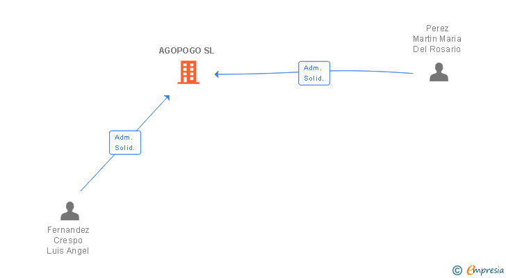 Vinculaciones societarias de AGOPOGO SL
