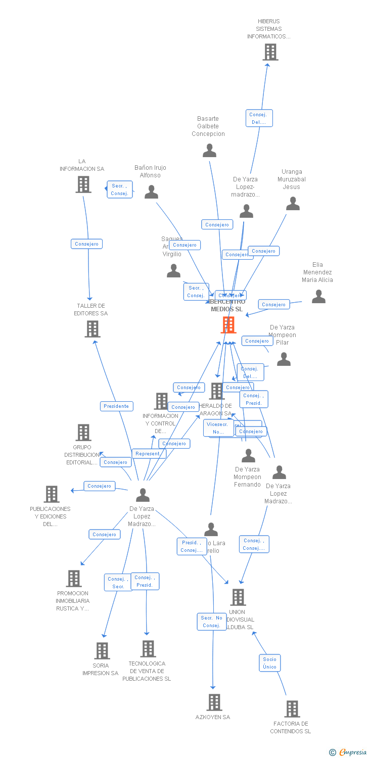 Vinculaciones societarias de IBERCENTRO MEDIOS SL