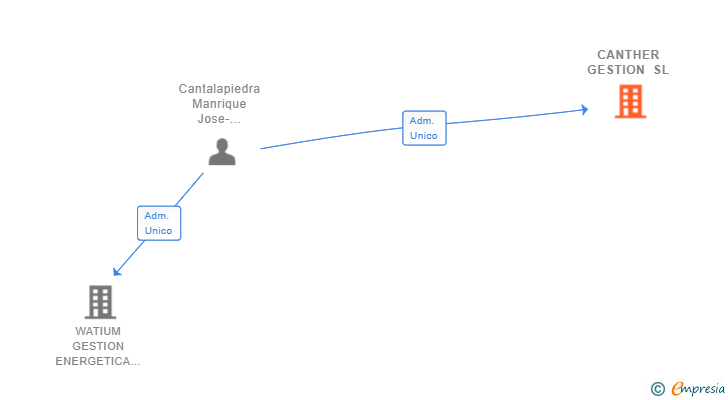 Vinculaciones societarias de CANTHER GESTION SL