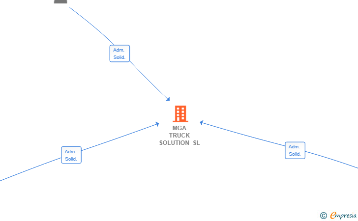 Vinculaciones societarias de MGA TRUCK SOLUTION SL