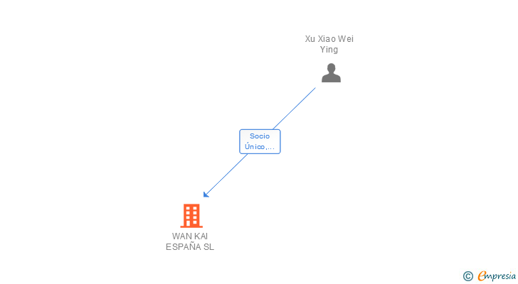 Vinculaciones societarias de WAN KAI ESPAÑA SL (EXTINGUIDA)