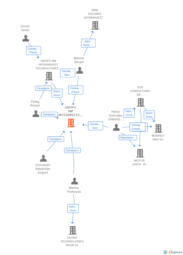 Vinculaciones societarias de GRUPO BM INTERINVEST TECHNOLOGIES MARIEL SA