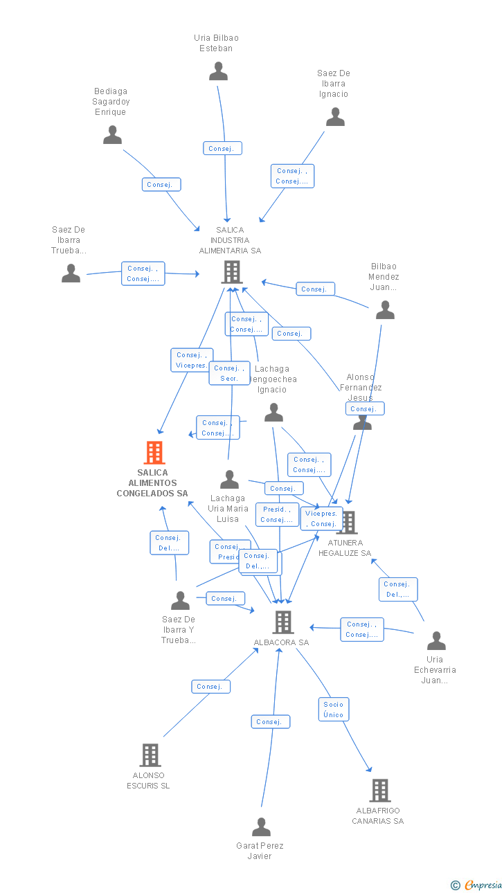 Vinculaciones societarias de SALICA ALIMENTOS CONGELADOS SA