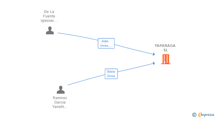 Vinculaciones societarias de YAPARAGA SL